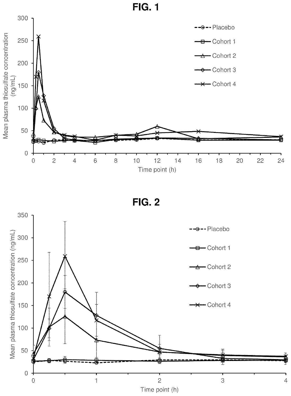 Methods of otoprotection against platinum-based antineoplastic agents