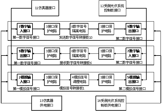 A design method of safety interface device for hardware-in-the-loop simulation