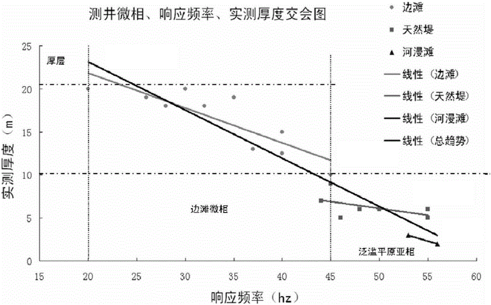 Thin layer sedimentary microfacies inversion method and apparatus