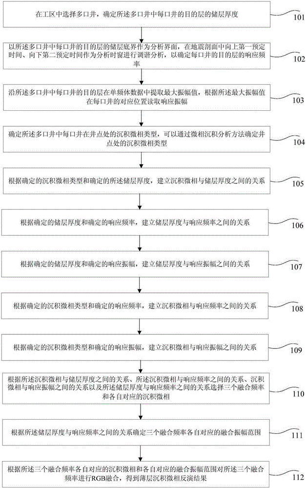 Thin layer sedimentary microfacies inversion method and apparatus