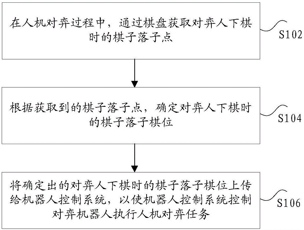 Man-machine chess-playing processing method and device