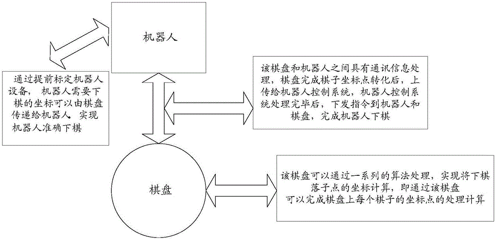 Man-machine chess-playing processing method and device