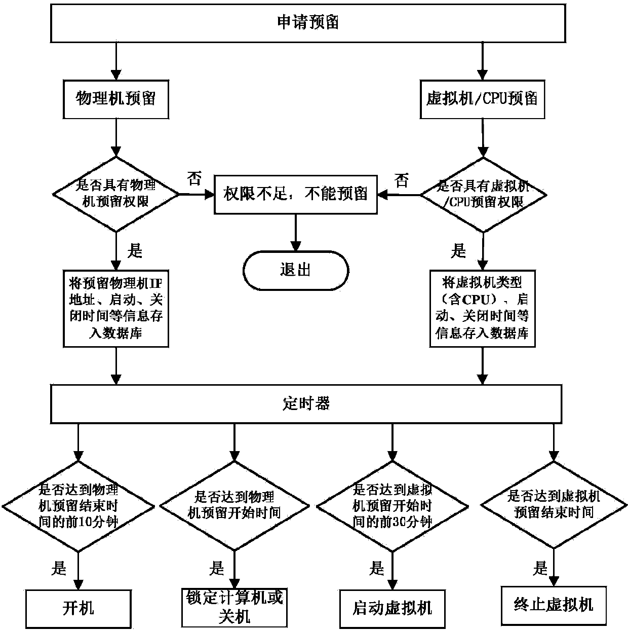 Safety virtualization isolation method based on mirror image intelligent management