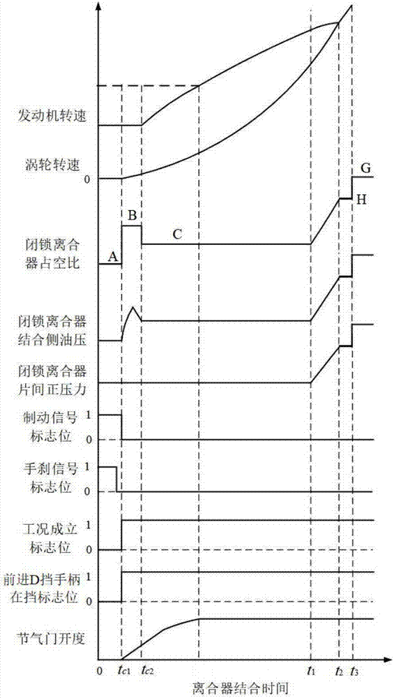 Slip frequency control method and temperature protection method for lockup clutch of torque converter