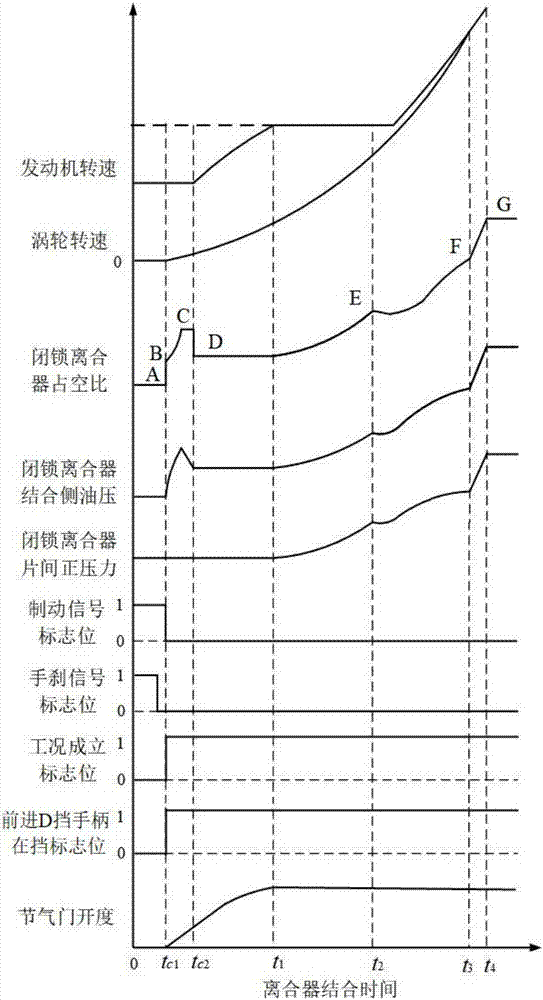 Slip frequency control method and temperature protection method for lockup clutch of torque converter