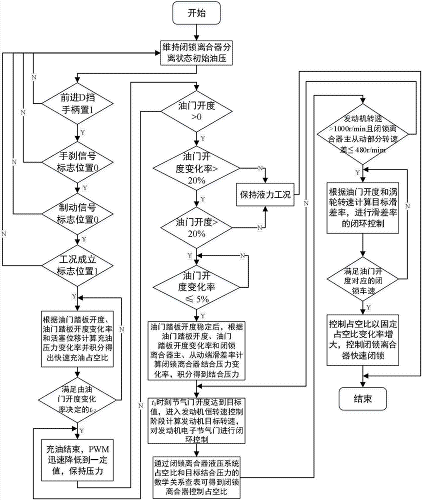 Slip frequency control method and temperature protection method for lockup clutch of torque converter