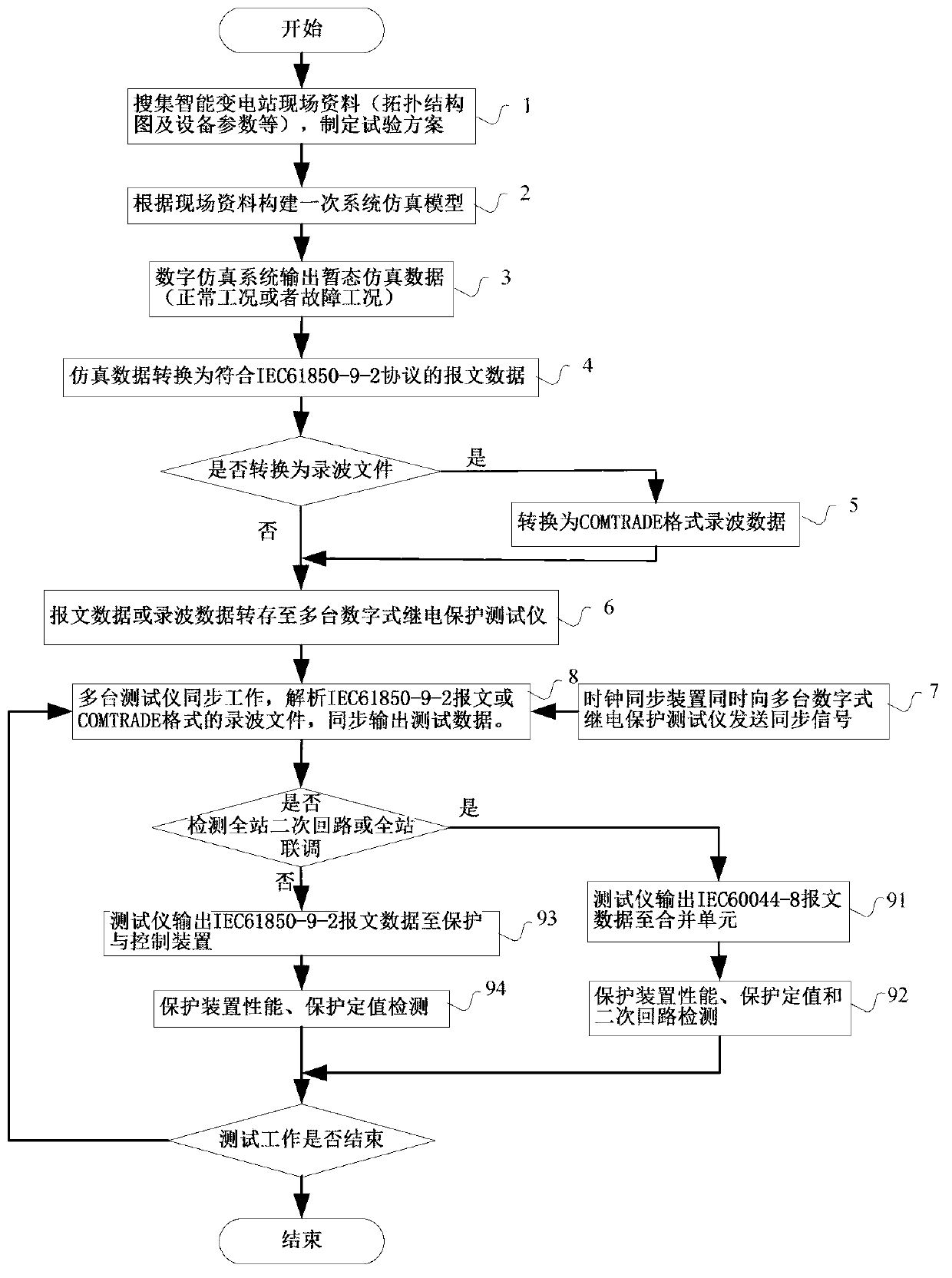 Detection method and detection system of intelligent relay protection device