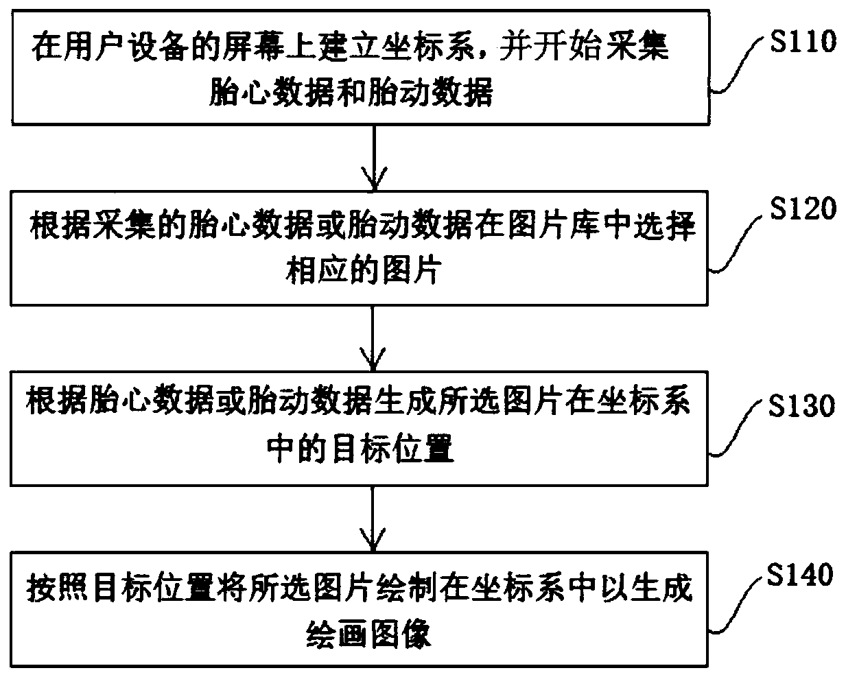 Method and system for drawing on user equipment based on fetal heart rate and fetal movement data