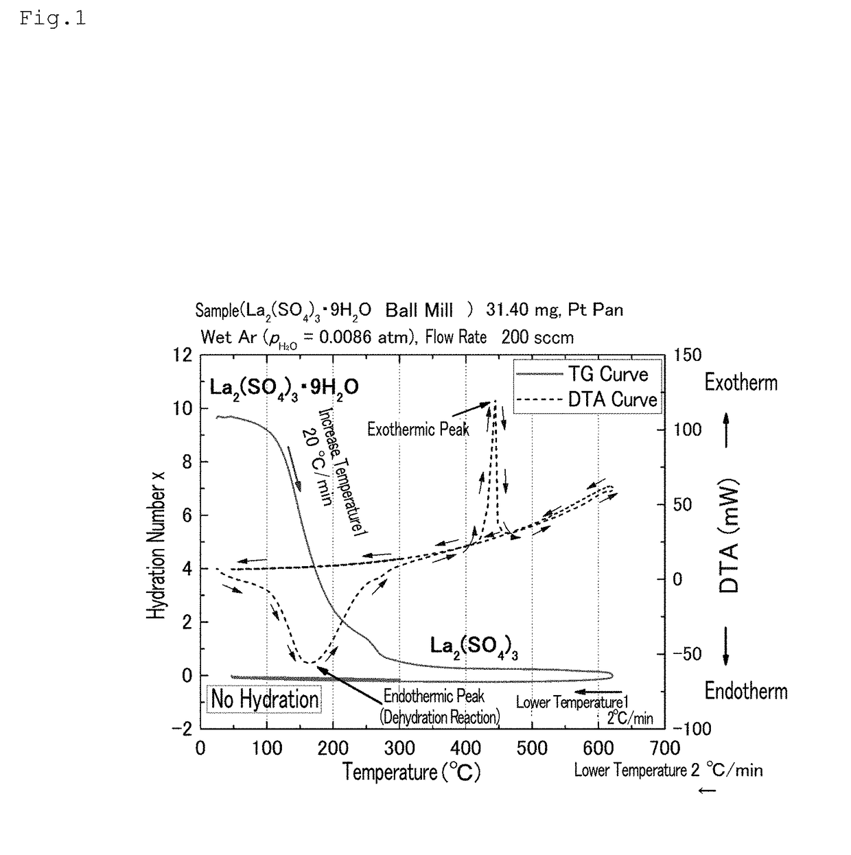 Hydrate of Rare Earth Metal Sulfate, Method for Producing Same, and Chemical Thermal Storage Material