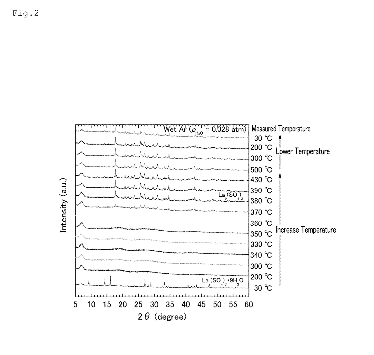 Hydrate of Rare Earth Metal Sulfate, Method for Producing Same, and Chemical Thermal Storage Material