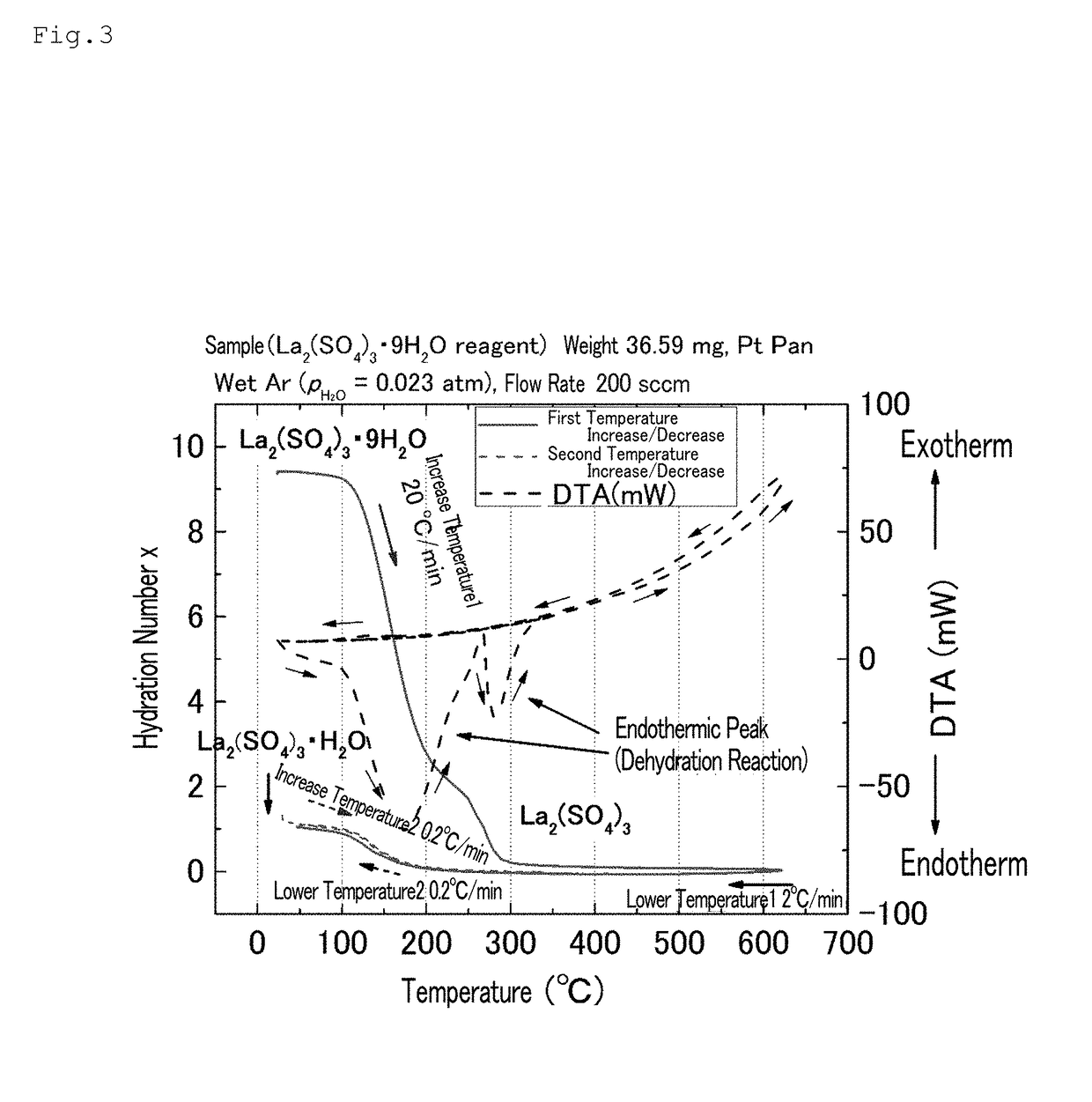 Hydrate of Rare Earth Metal Sulfate, Method for Producing Same, and Chemical Thermal Storage Material