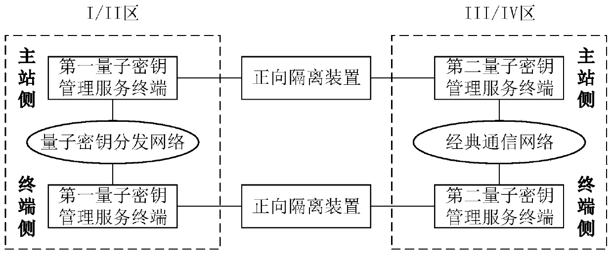 Quantum key distribution method, device and system