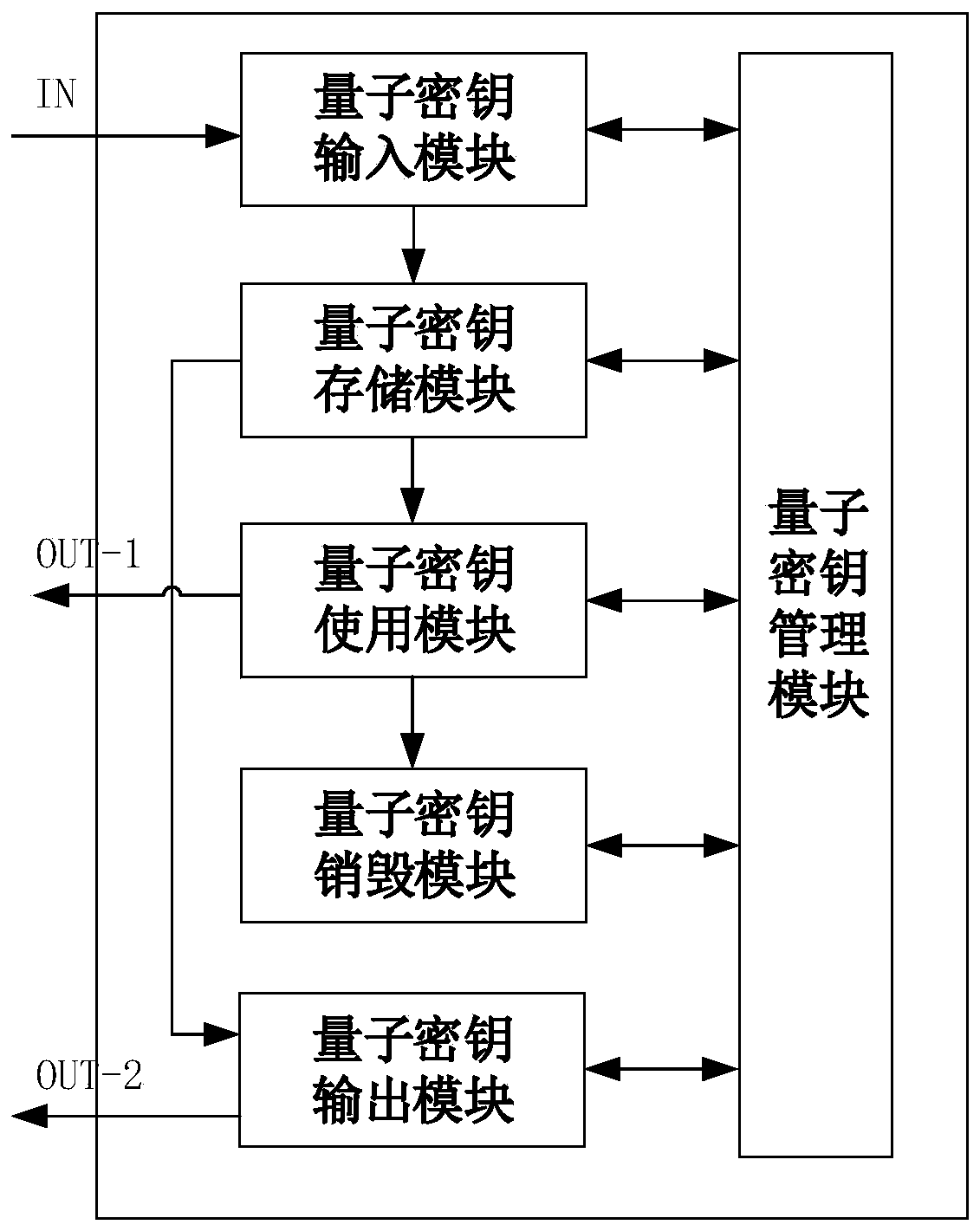 Quantum key distribution method, device and system