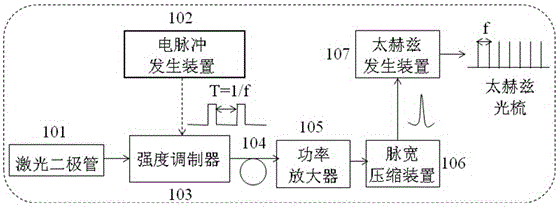 Active terahertz optical comb tooth width modulation method