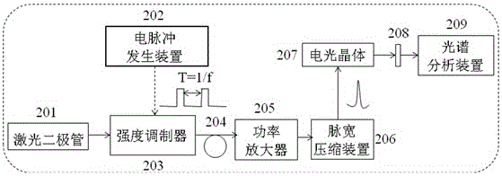 Active terahertz optical comb tooth width modulation method