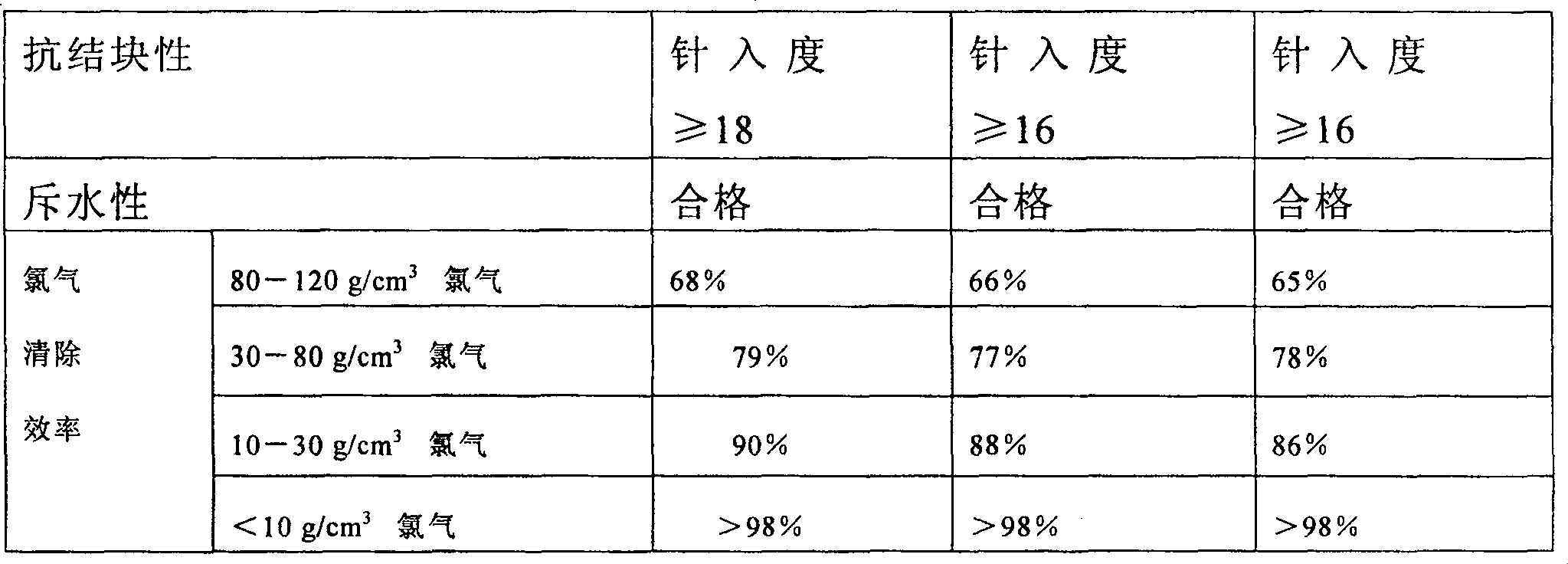 Chlorine collecting agent and its prepn and application