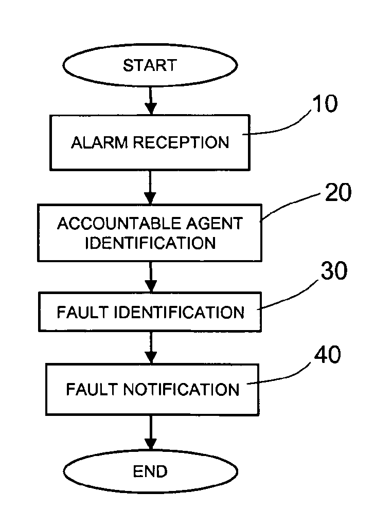 Fault Location in Telecommunications Networks using Bayesian Networks