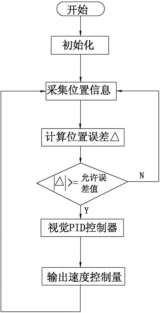 Robot vision servo control device of binocular three-dimensional video camera and application method of robot vision servo control device