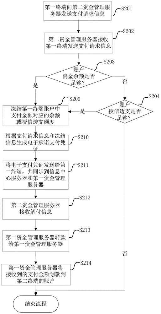 Payment system based on different fund servers, payment method thereof, device and servers