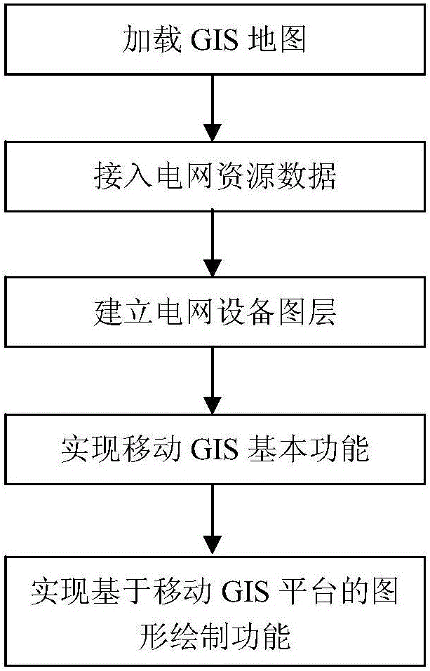 Power grid graph drawing method based on mobile GIS platform