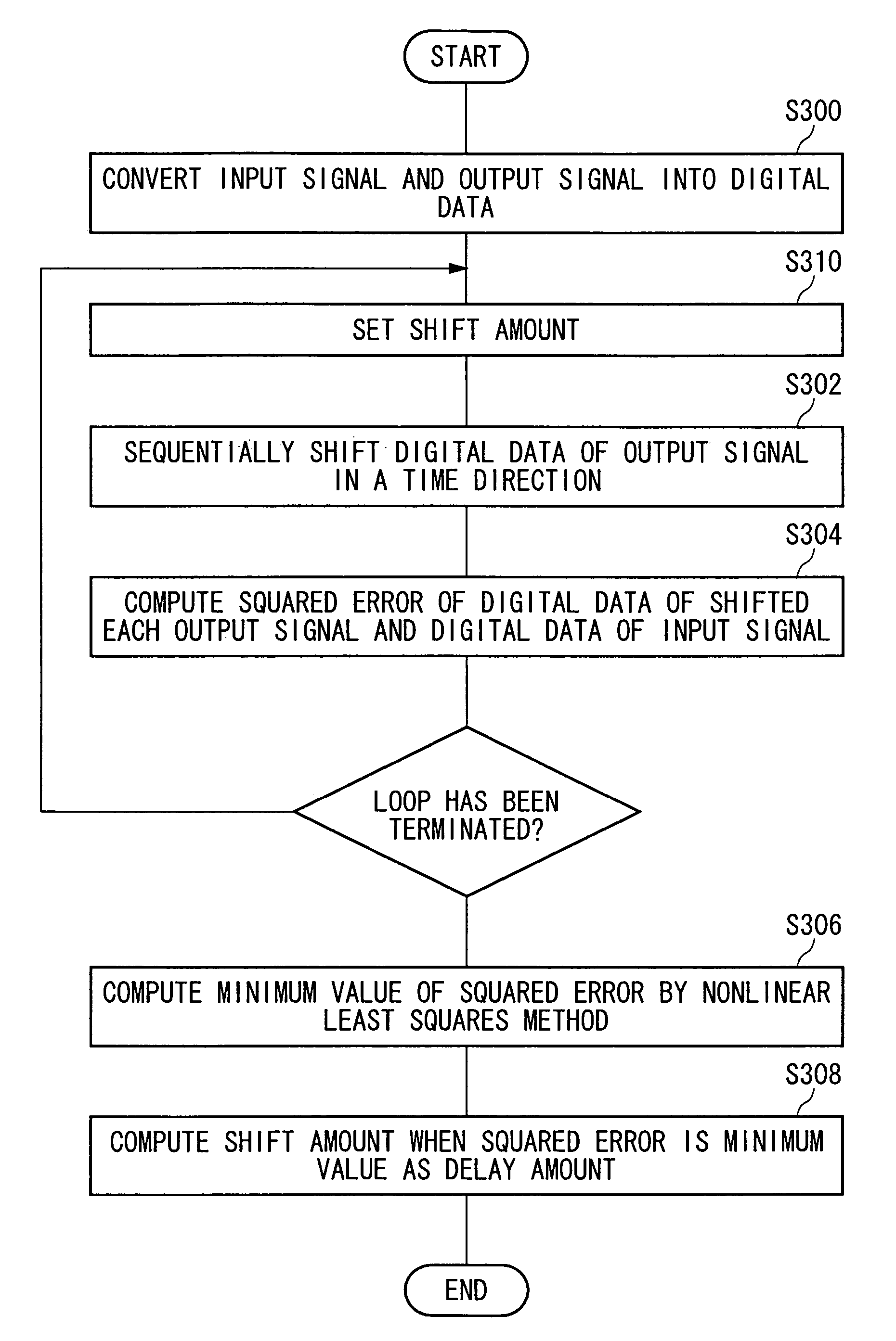 Delay amount measurement method