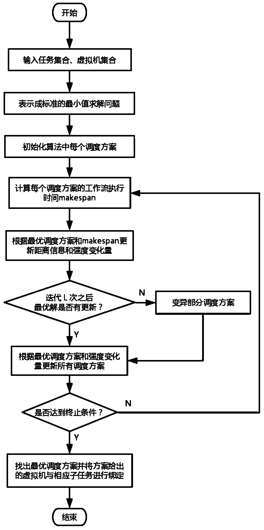 A computing intensive cloud workflow scheduling method based on an owl search algorithm