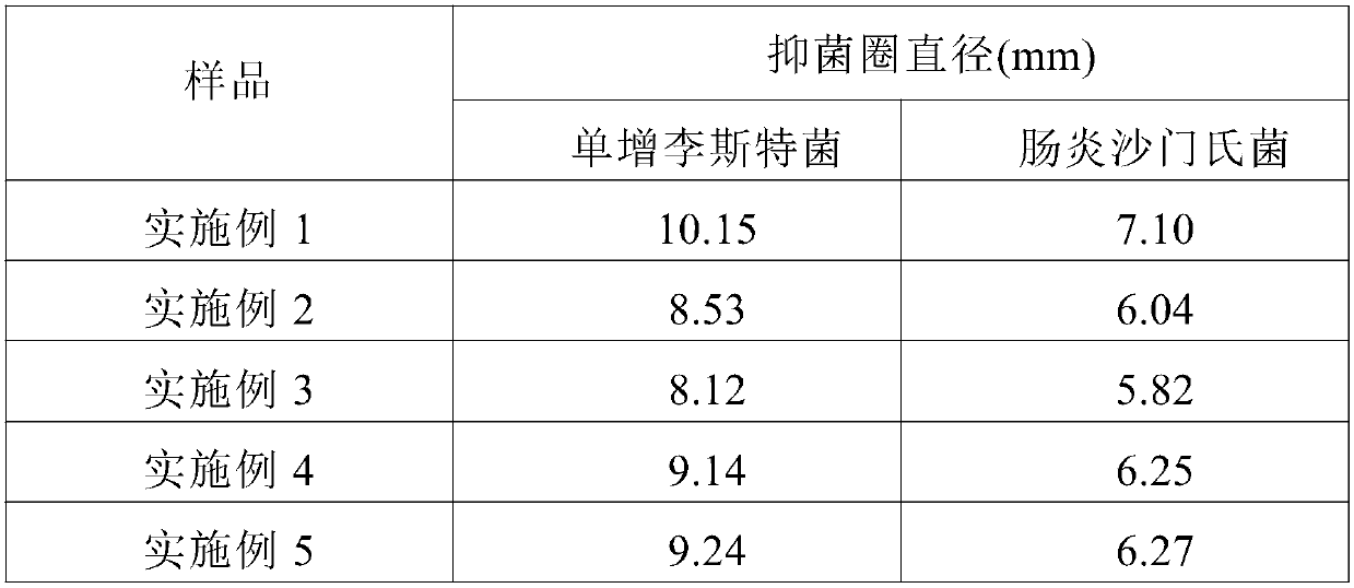 Antioxidant blueberry concentrated solution and preparation method thereof