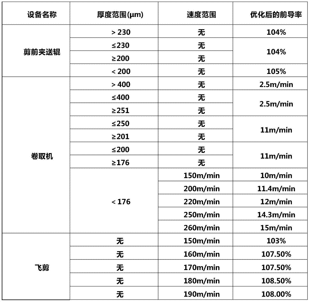 Process optimization method improving rolling and threading of ultrathin strip steel