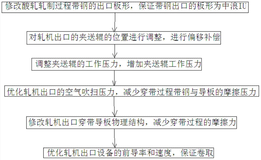 Process optimization method improving rolling and threading of ultrathin strip steel