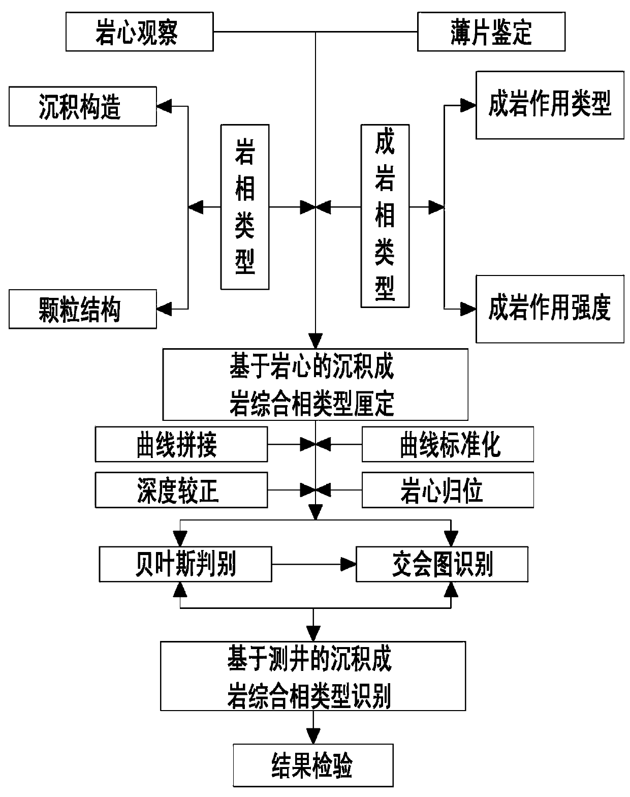 Identification method of deposition and diagenetic integrated phase of clastic rocks