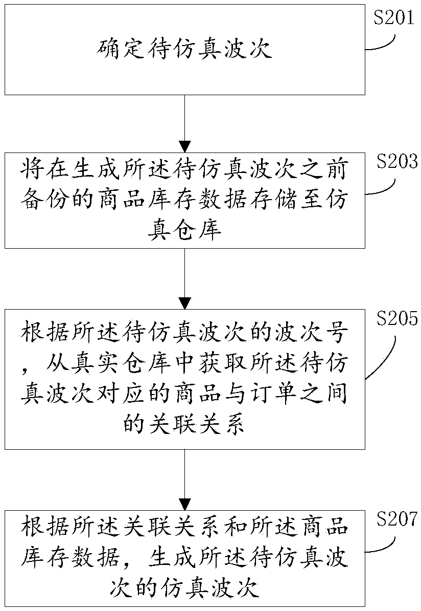 Simulation wave generation method and device and electronic equipment