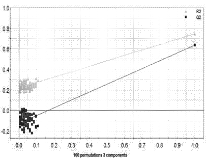 Method for constructing serum metabonomics analysis model