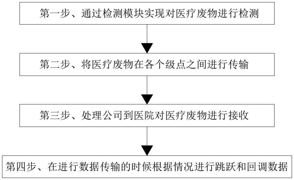 Medical waste transportation process recharging system and method