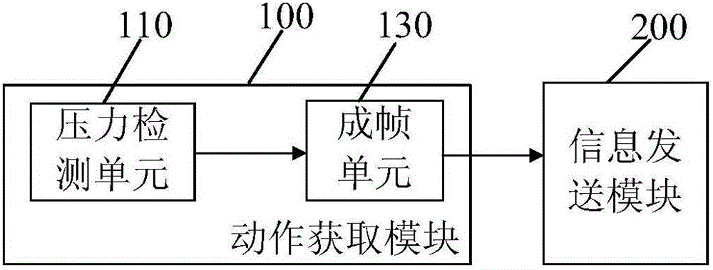 Action acquisition device and method, action simulation and method and tactile communication system