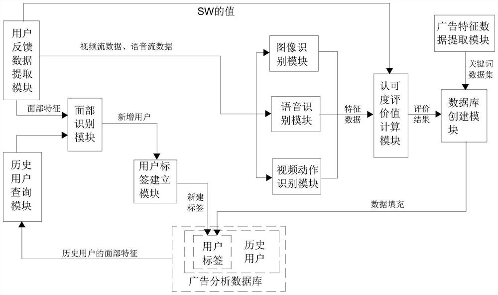 Creation system of advertisement analysis database