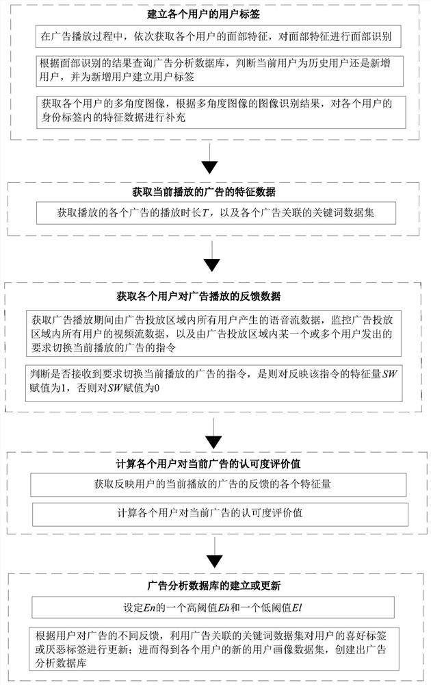 Creation system of advertisement analysis database