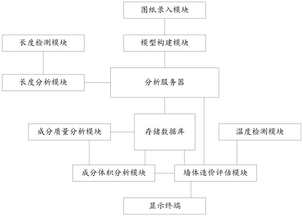 Construction engineering cost evaluation management system based on big data analysis