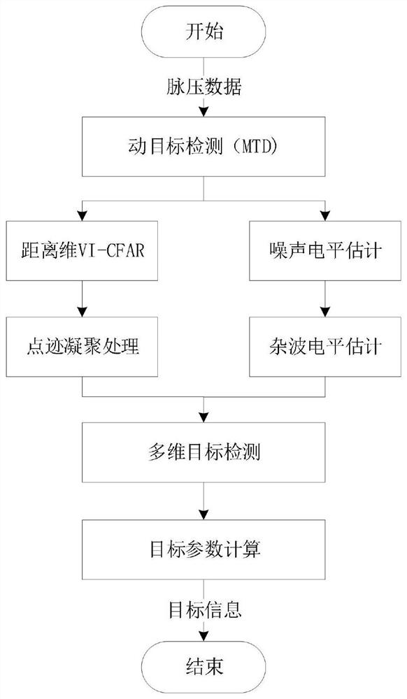 Radar signal processing method for detecting low, slow and small target under complex clutter background