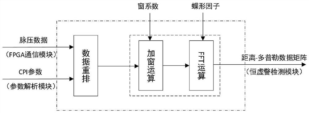 Radar signal processing method for detecting low, slow and small target under complex clutter background