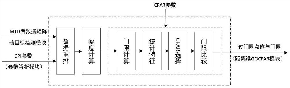 Radar signal processing method for detecting low, slow and small target under complex clutter background