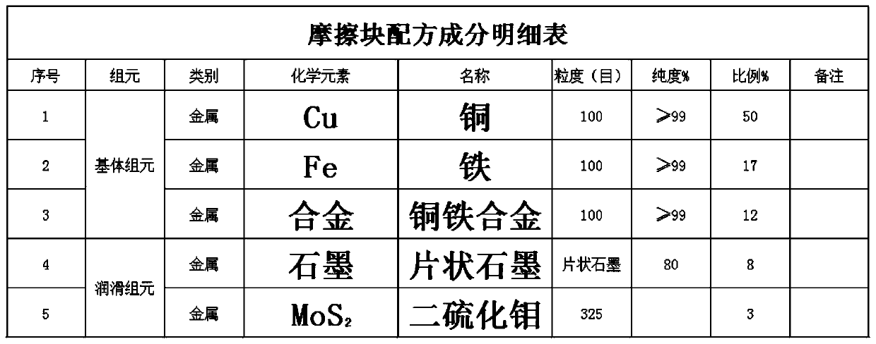 Novel processing method for powder metallurgy brake pad friction block