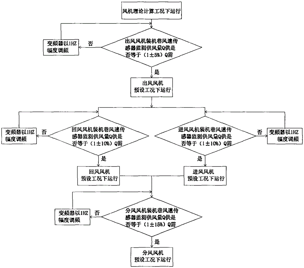 Ventilating and energy-saving control method realizing distribution of underground air quantity of underground mine according to needs