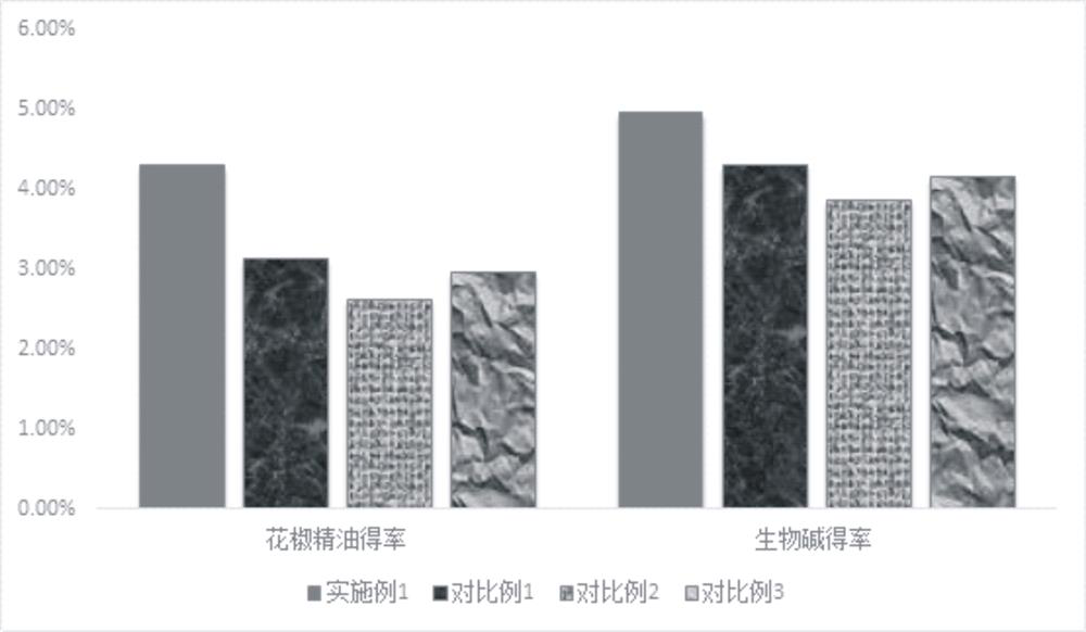 Zanthoxylum bungeanum maxim essential oil and extraction process thereof