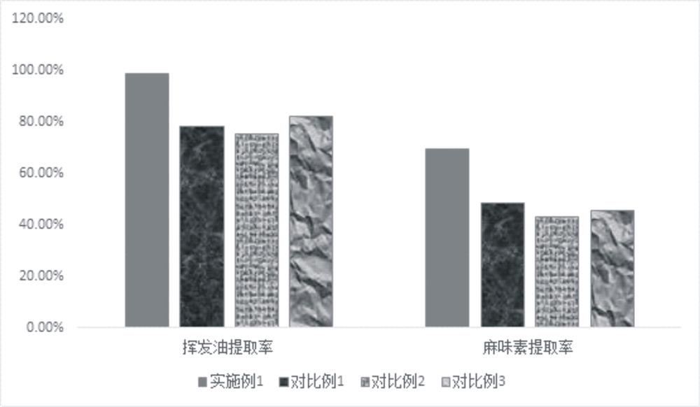 Zanthoxylum bungeanum maxim essential oil and extraction process thereof