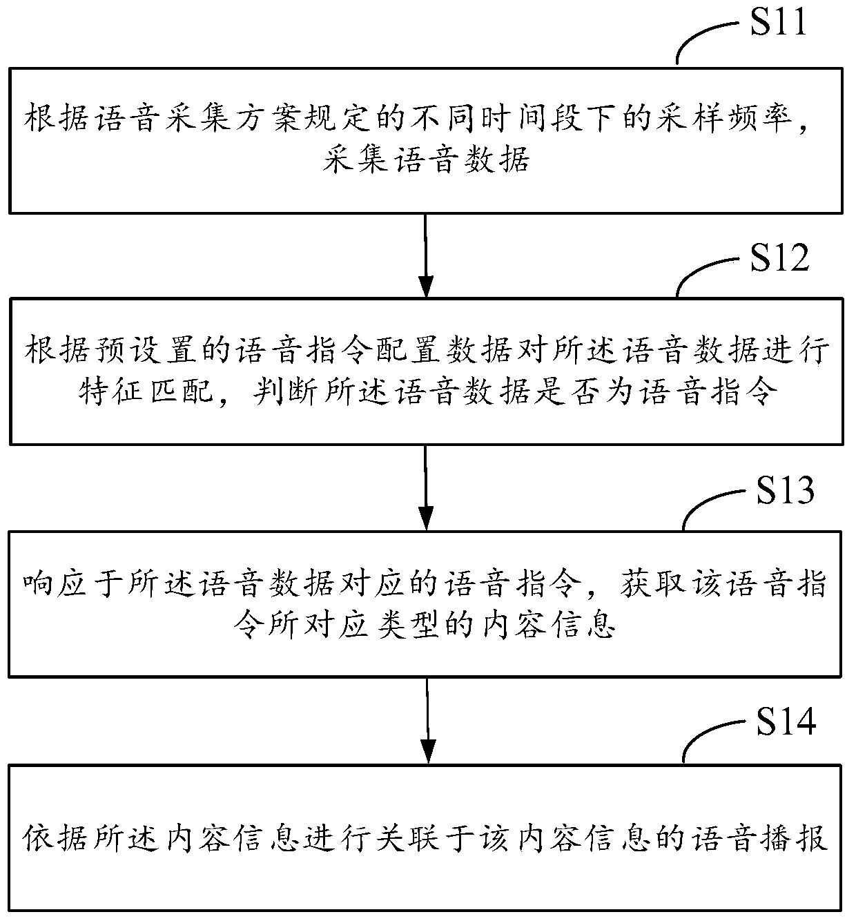 Method for acquiring voice control information in standby state and intelligent terminal