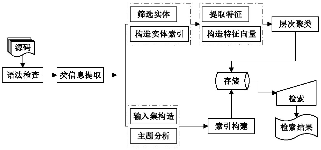 A Source Code Function Search Method Based on Software Clustering