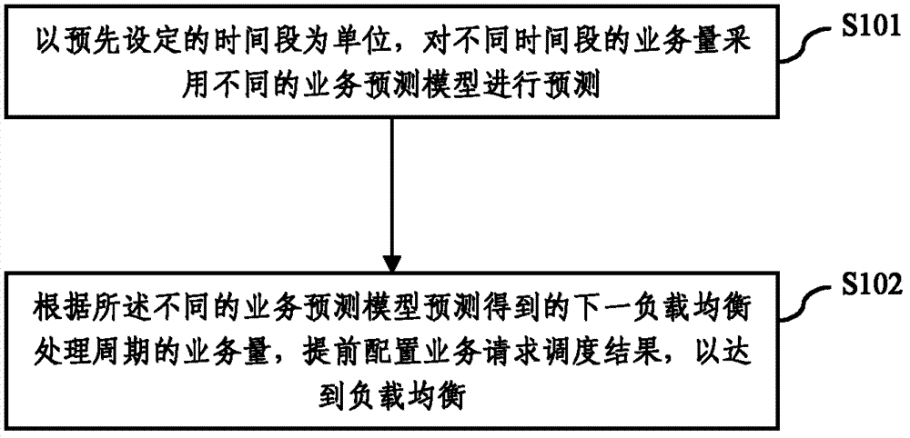 Service prediction based load balancing method