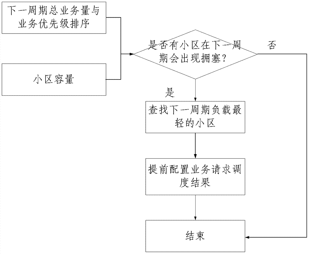 Service prediction based load balancing method