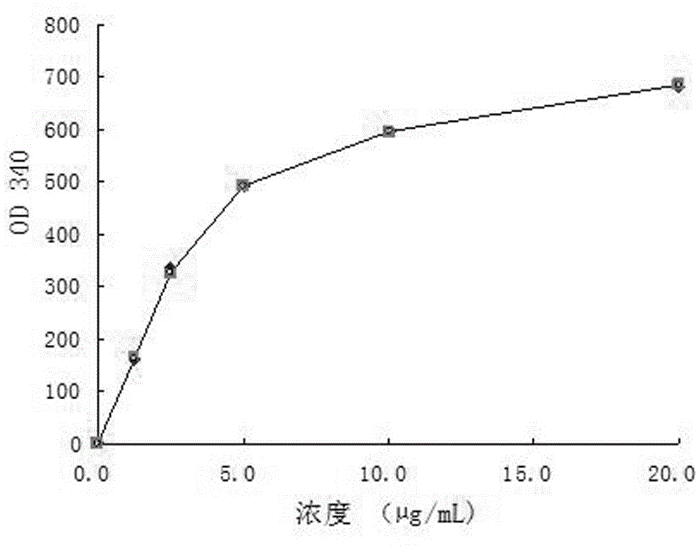 Preparation method of immunodetection reagent of carbamazepine homogeneous enzyme