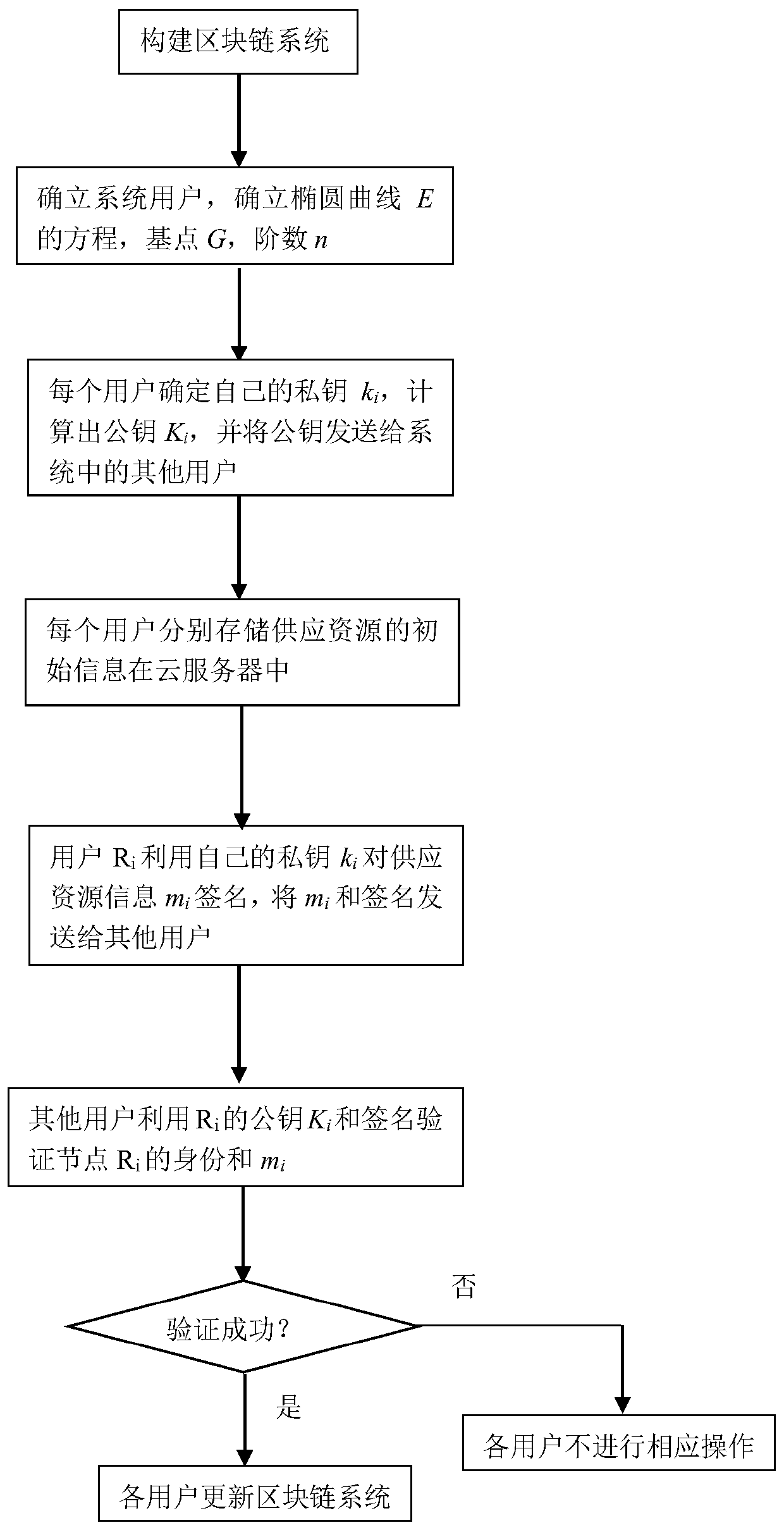 Supply guarantee management method based on block chain